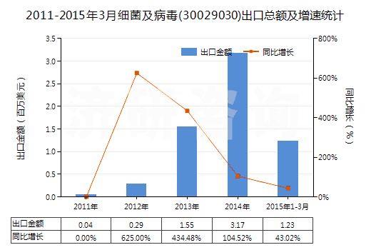 2011-2015年3月細菌及病毒(30029030)出口總額及增速統(tǒng)計